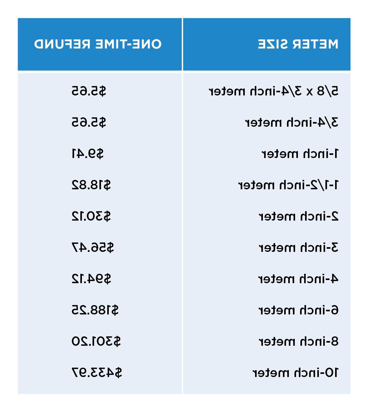 按水表尺寸划分的退款图表- 11月. 2022