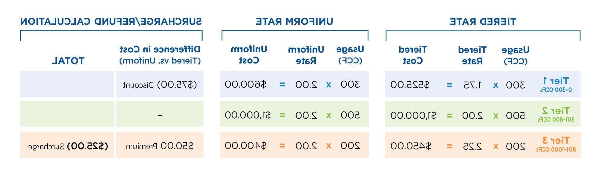 显示1、2、3级费率变化的图表图形